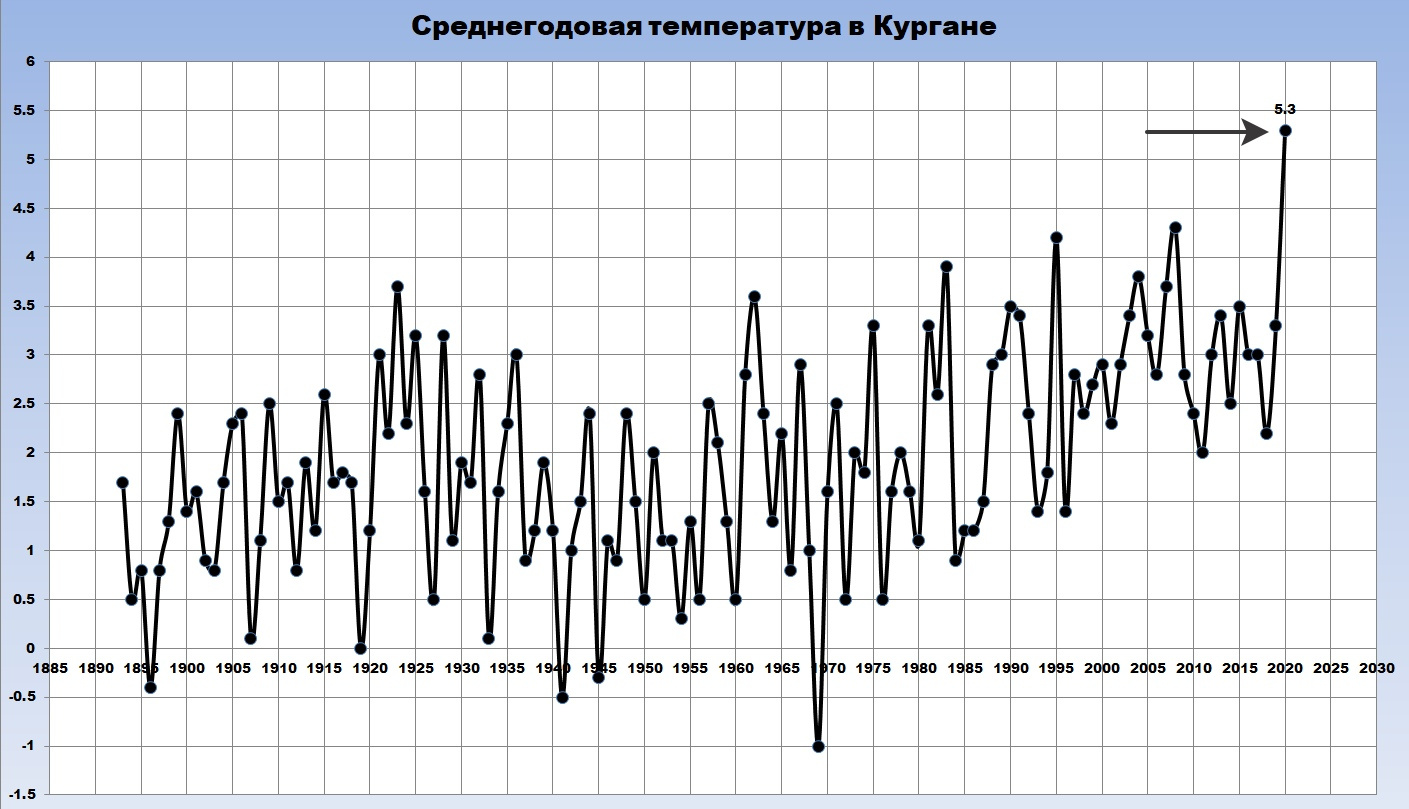 Изменение температуры в россии. График среднегодовой температуры. Изменение среднегодовой температуры график. Chtlytujljdfzntvgthhfnehd. Графики среднегодовых температур.