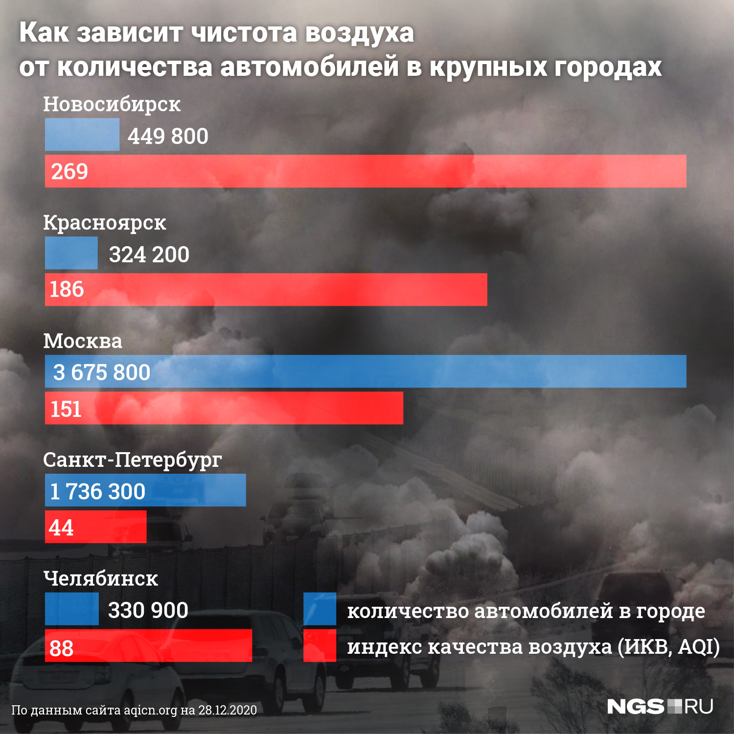 Несмотря на огромное число машин в Москве, столица может похвастать относительно невысокими показателями загрязненности воздуха. То ли дело в погодных условиях, то ли в культуре вождения