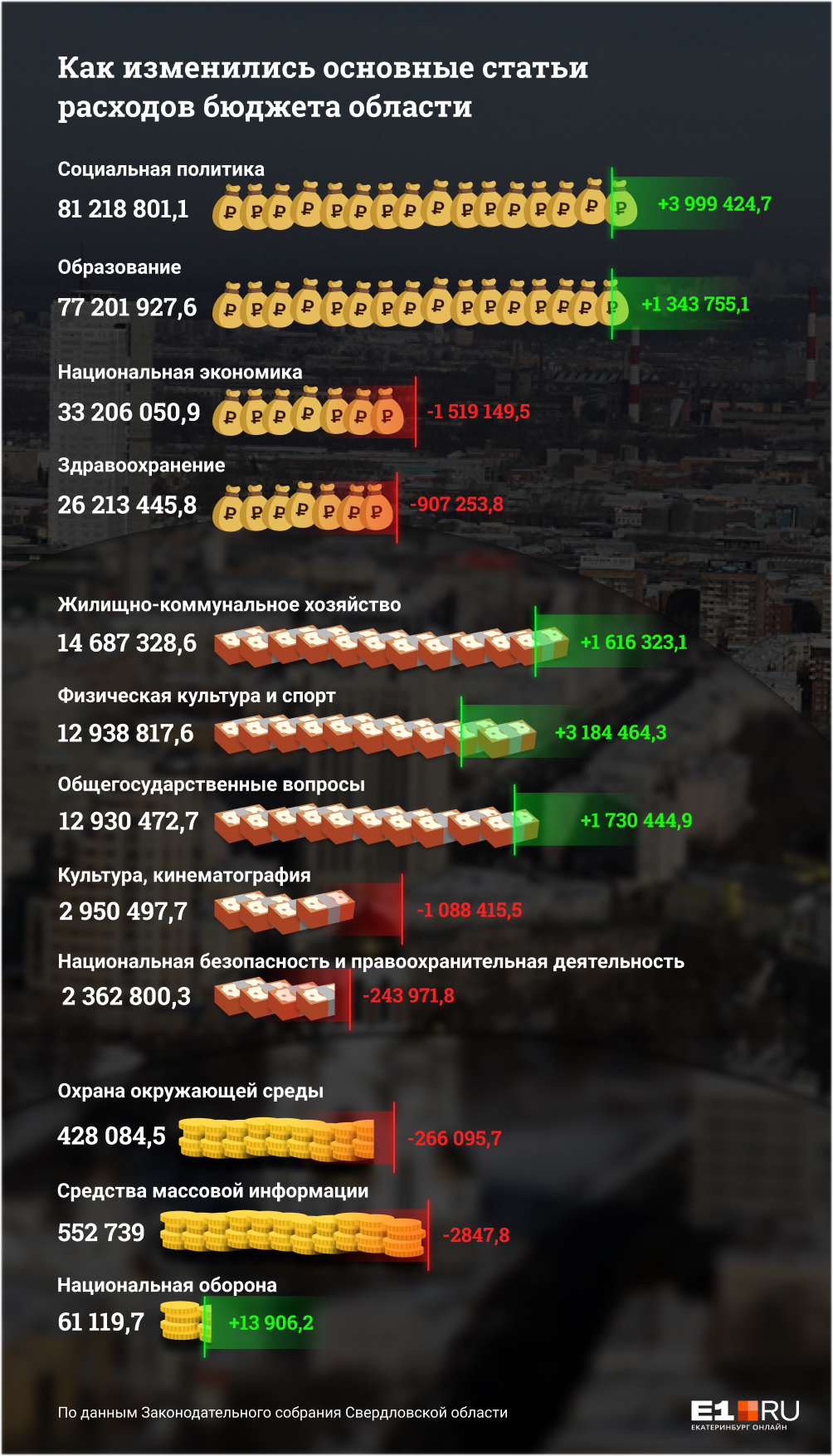 На картинке видно, как изменились основные статьи расходов бюджета Свердловской области На картинке видно, как изменились основные статьи расходов бюджета Свердловской области