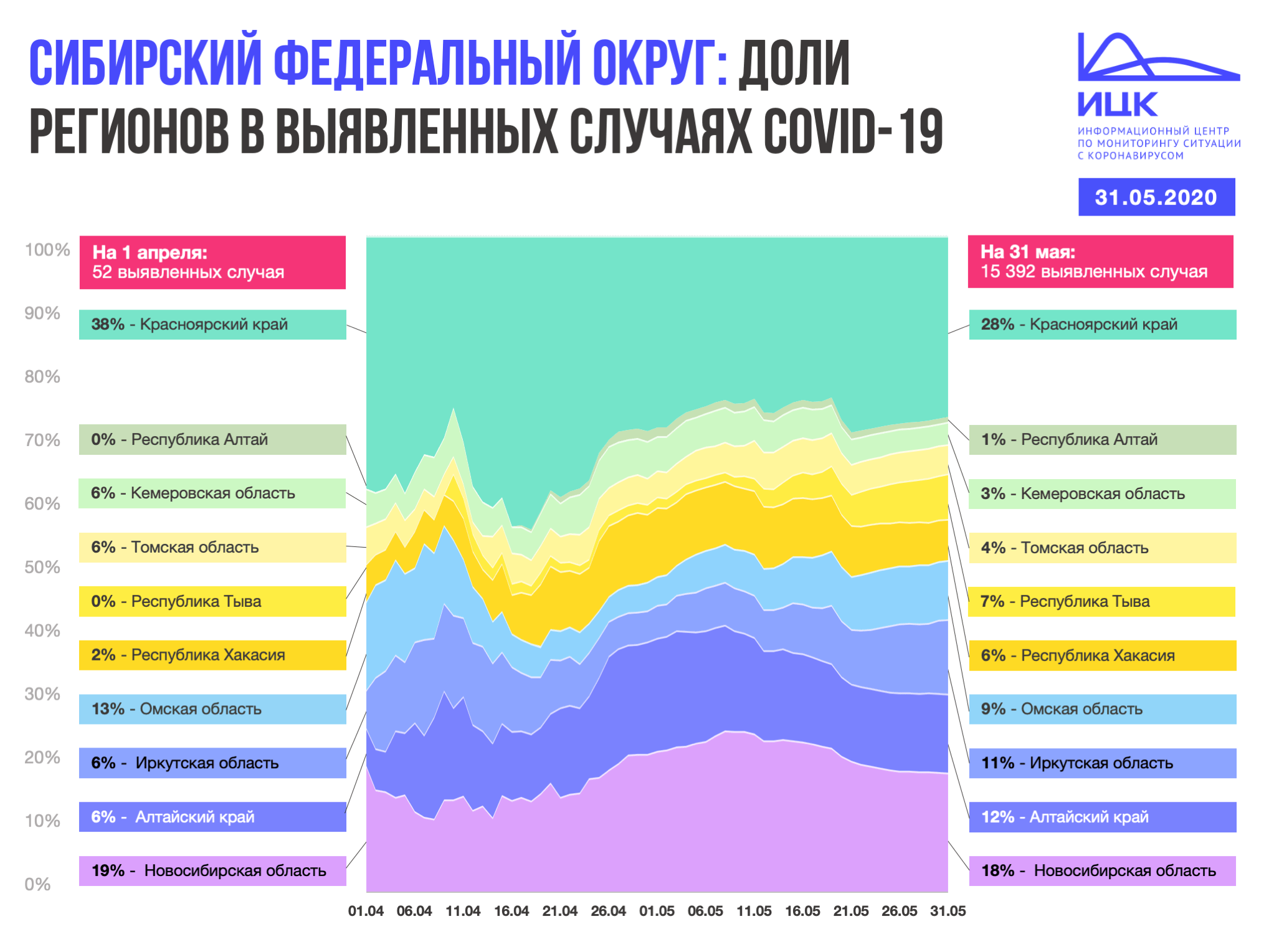 Красноярский край в Сибири снова в лидерах по числу больных. Все красиво показывает график Красноярский край в Сибири снова в лидерах по числу больных. Все красиво показывает график