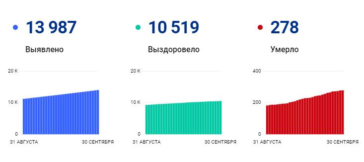 Статистика заболеваемости в Краснодарском крае. На графиках видно, что она стала расти