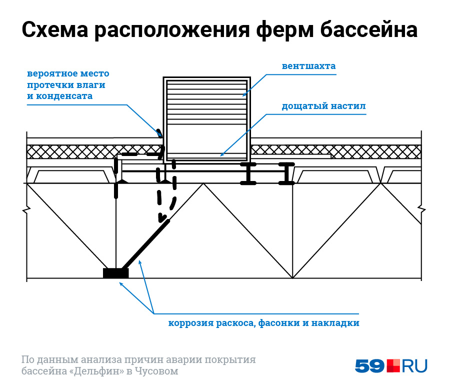 По данным следствия, металлические конструкции проржавели из-за попадающей с кровли влаги По данным следствия, металлические конструкции проржавели из-за попадающей с кровли влаги