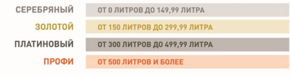 Чем отличается золотая. Газпром статус золото. Уровни привилегий Газпром. Газпром статус серебро золото. Серебрянный золотой уровни Газпромнефть.