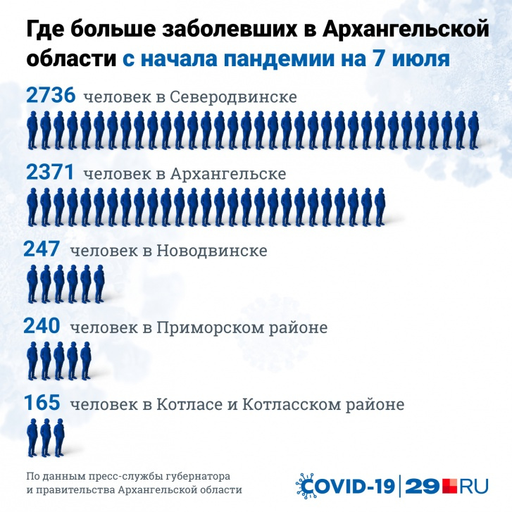 Архангельск ненамного отстает от Северодвинска по количеству заболевших Архангельск ненамного отстает от Северодвинска по количеству заболевших
