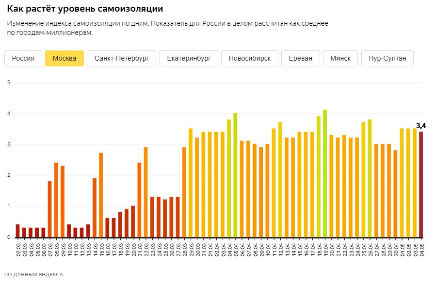 Скриншот из <a href="https://yandex.ru/company/researches/2020/podomam" class="_">yandex.ru/company/researches/2020/podomam</a>