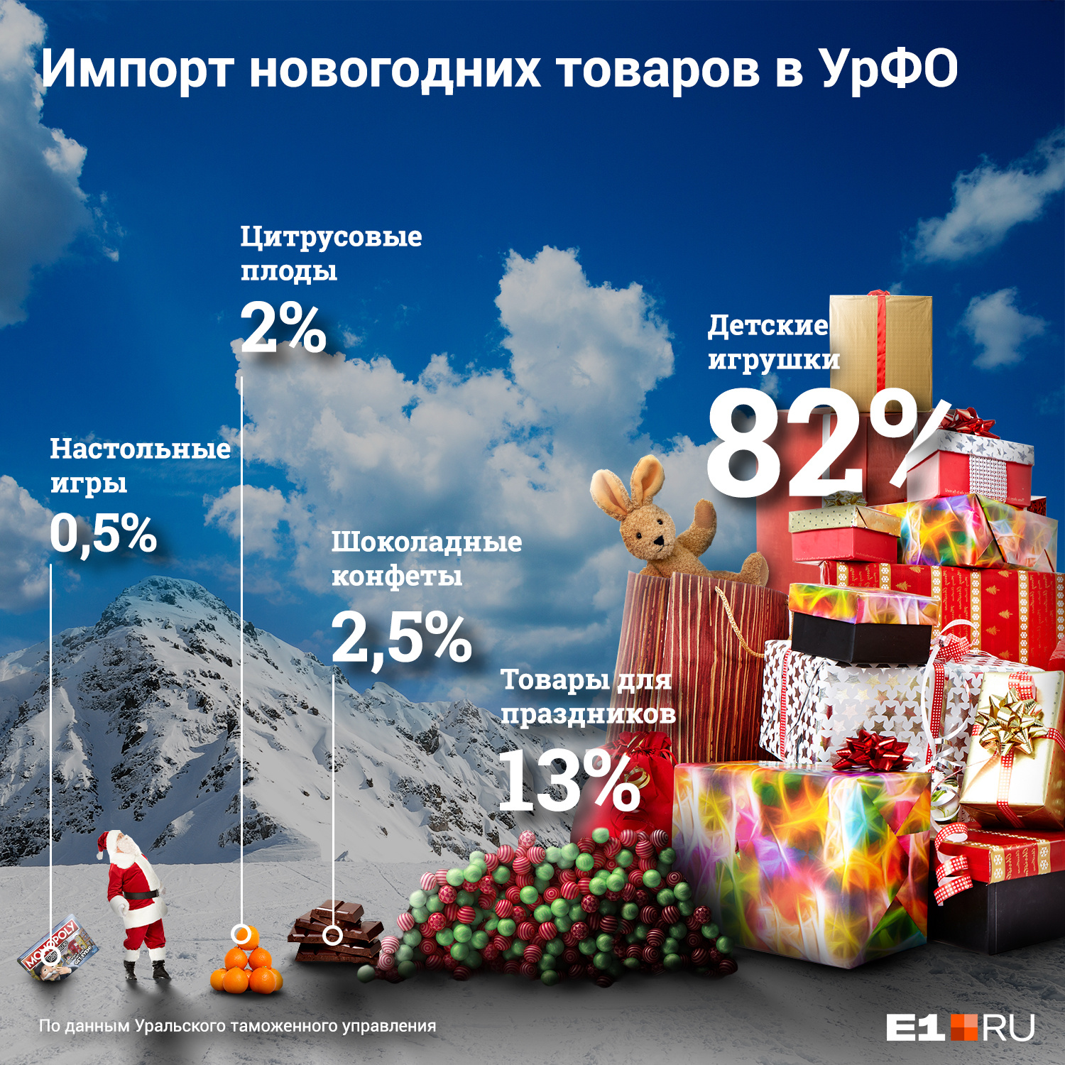 Больше всего из новогодних товаров на Урал привезли детских игрушек... Больше всего из новогодних товаров на Урал привезли детских игрушек...