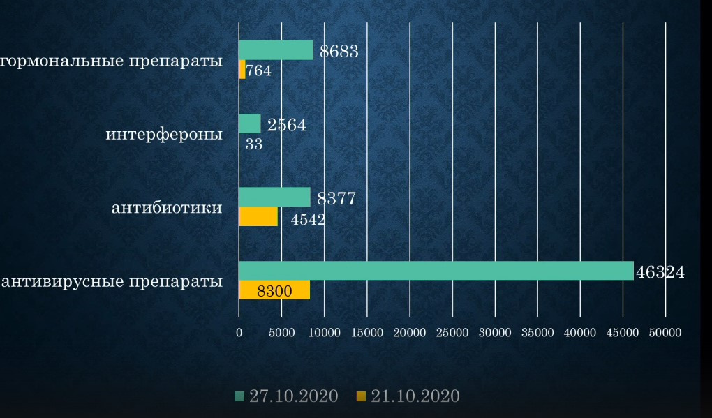 За неделю количество лекарств в аптеках увеличилось За неделю количество лекарств в аптеках увеличилось