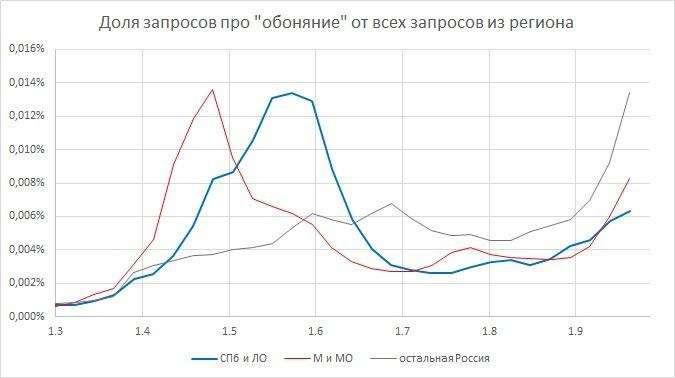 график Бориса Овчинникова на основе данных «Яндекса» за март-октябрь 2020