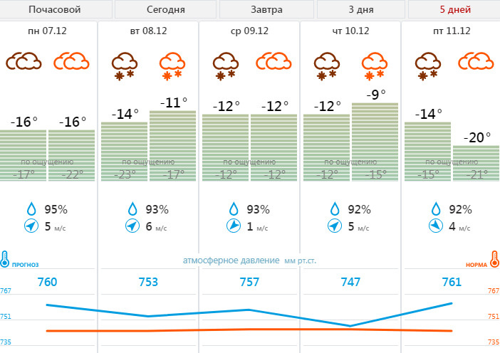 Прогноз погоды курск на 5 дней