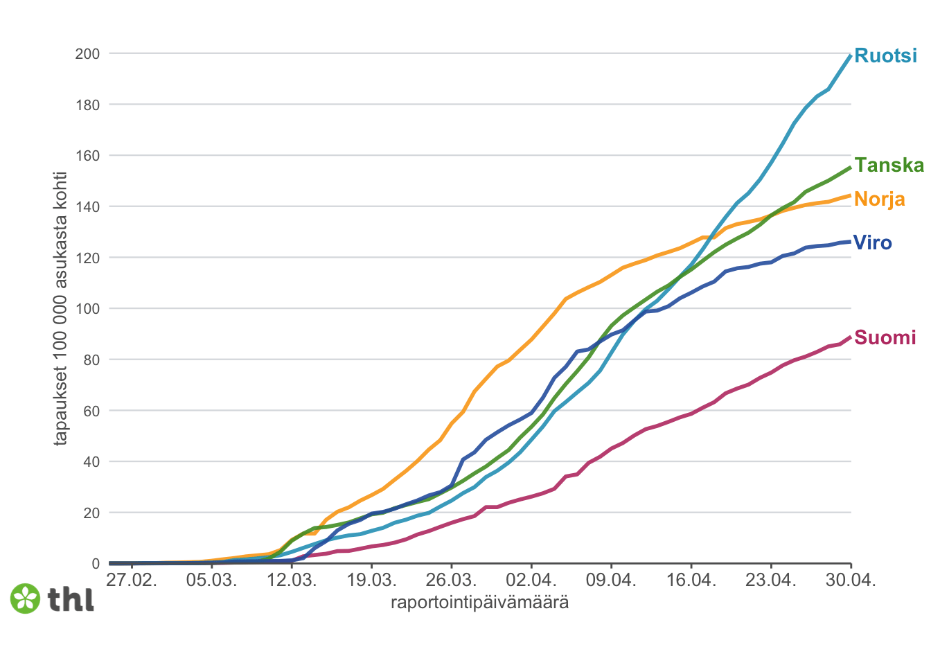 Заболеваемость COVID-19 в Швеции, Дании, Норвегии, Эстонии и Финляндии (сверху вниз)