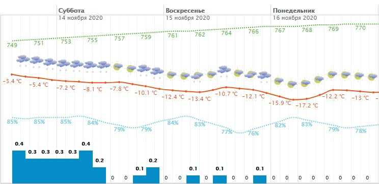 Посмотрите, красной линией отмечена динамика температуры в нашем городе, в ночь с воскресенья на понедельник ожидается мороз в -17 градусов. А давление, наоборот, будет повышаться, оно обозначено зеленой линией. У метеозависимых людей возможны проблемы Посмотрите, красной линией отмечена динамика температуры в нашем городе, в ночь с воскресенья на понедельник ожидается мороз в -17 градусов. А давление, наоборот, будет повышаться, оно обозначено зеленой линией. У метеозависимых людей возможны проблемы