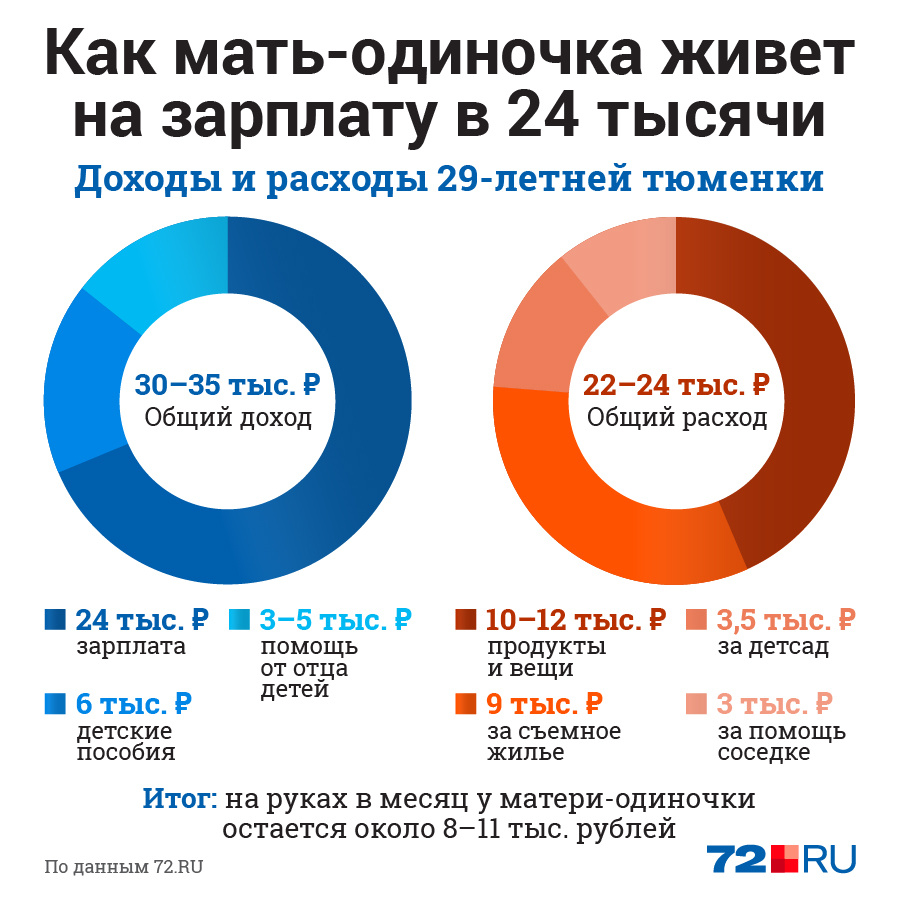 История одинокой мамы из Тюмени, которая получает 24 тысячи рулей, зарплаты  в Тюмени, сколько получают тюменцы в 2020 году, декабрь - 21 декабря 2020 -  72.ru