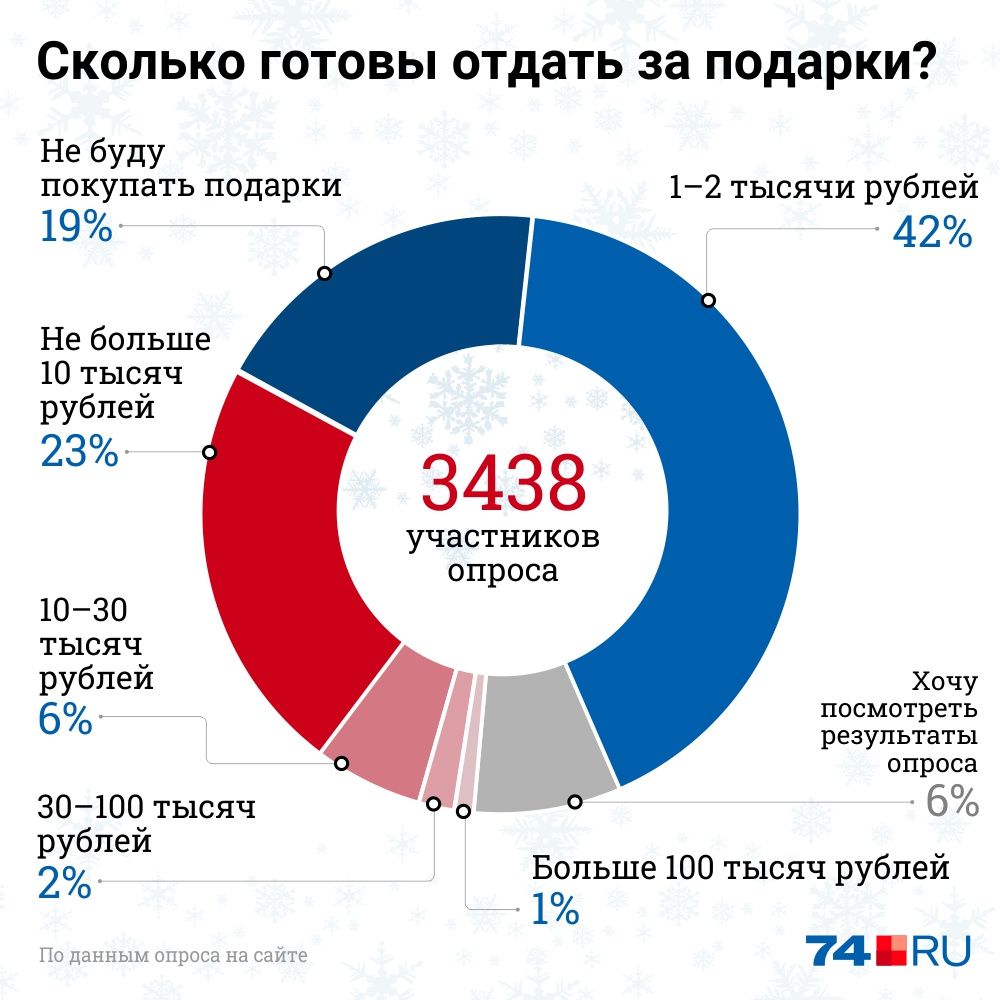 5 декабря результаты