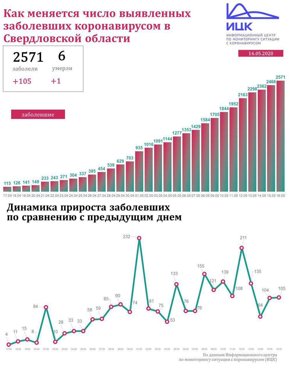 Всего <nobr class="_">2571 человек</nobr> заразились <nobr class="_">COVID-19</nobr> в Свердловской области