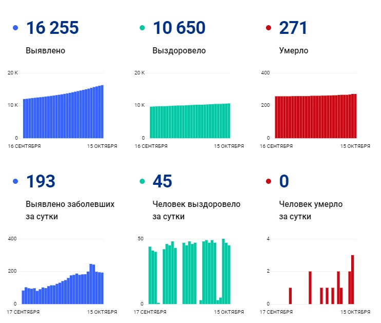 Данные к 10:30 сегодняшнего дня по Архангельской области