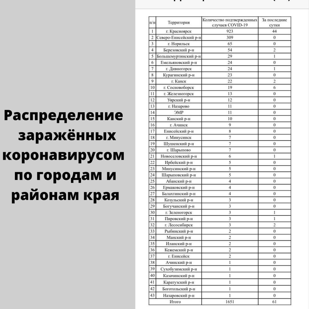 Статистика коронавируса на сегодня в красноярском. Коронавирус в красноярском крае по районам последние. Коронавирус красноярский край. Коронавирус в красноярском крае по районам. Статистика коронавируса на сегодня в красноярском.