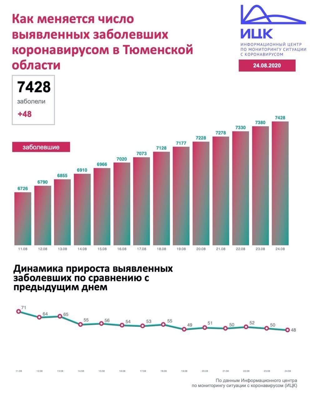 Заболевших продолжают выявлять ежедневно Заболевших продолжают выявлять ежедневно