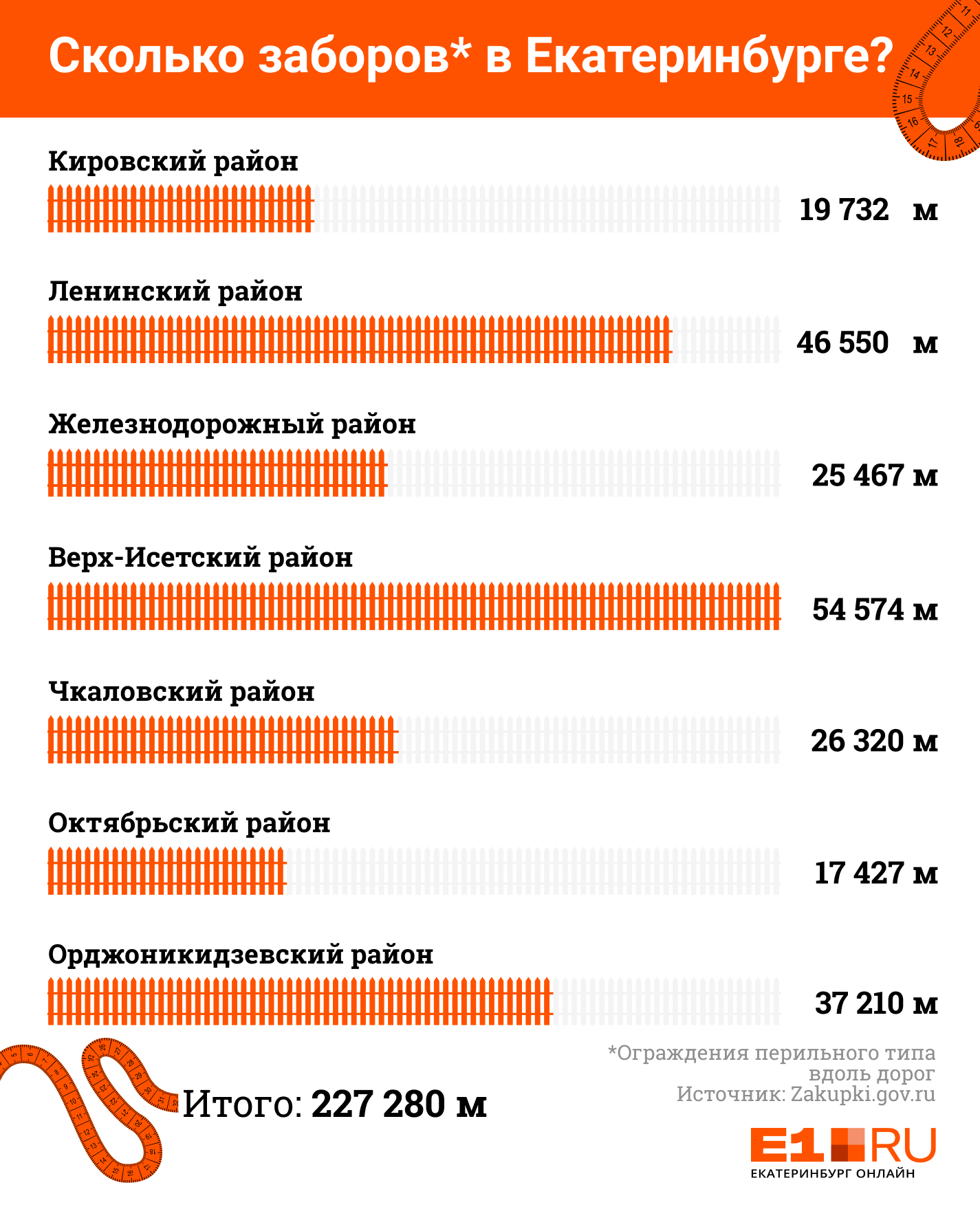 Половину ограждений в Екатеринбурге можно безболезненно убрать и не тратить деньги на их содержание