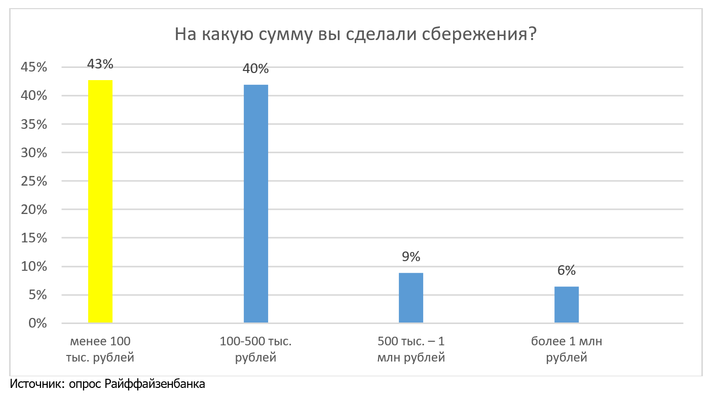Большинство новосибирцев оказались бережливыми и успели накопить финансовую подушку Большинство новосибирцев оказались бережливыми и успели накопить финансовую подушку