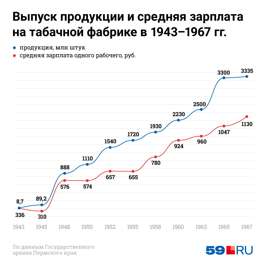 Среднегодовая зарплата и объем выпускаемой продукции. Данные по зарплате скорректированы с учетом денежной реформы 1961 года Среднегодовая зарплата и объем выпускаемой продукции. Данные по зарплате скорректированы с учетом денежной реформы 1961 года