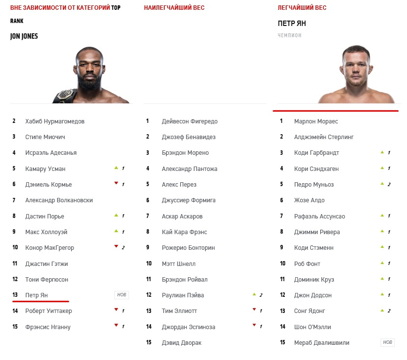 Рейтинг UFC. P4p UFC рейтинг. Зал славы UFC список бойцов. Бойцы UFC прилетели в Дубай.