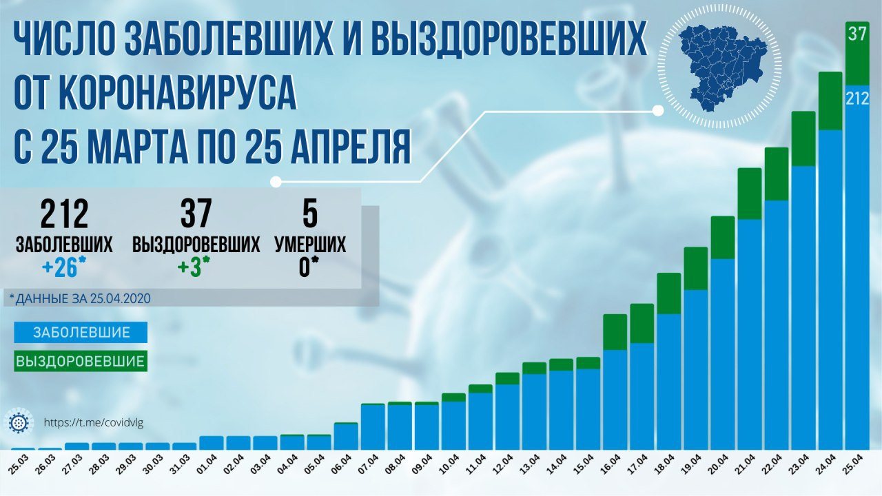 Динамика заражений коронавирусом в регионе Динамика заражений коронавирусом в регионе
