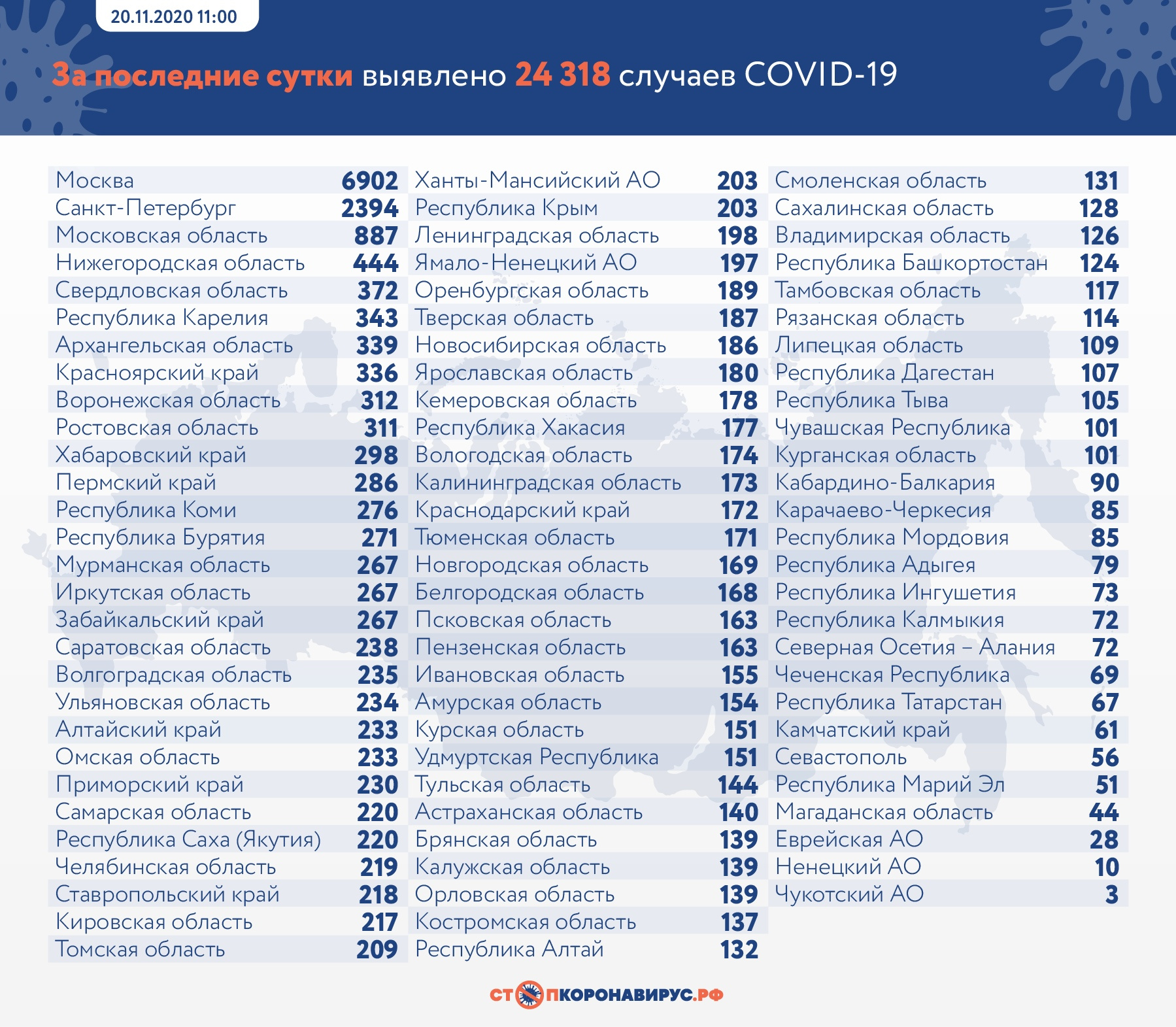 Архангельская область теперь на седьмом месте в рейтинге заболеваемости Архангельская область теперь на седьмом месте в рейтинге заболеваемости