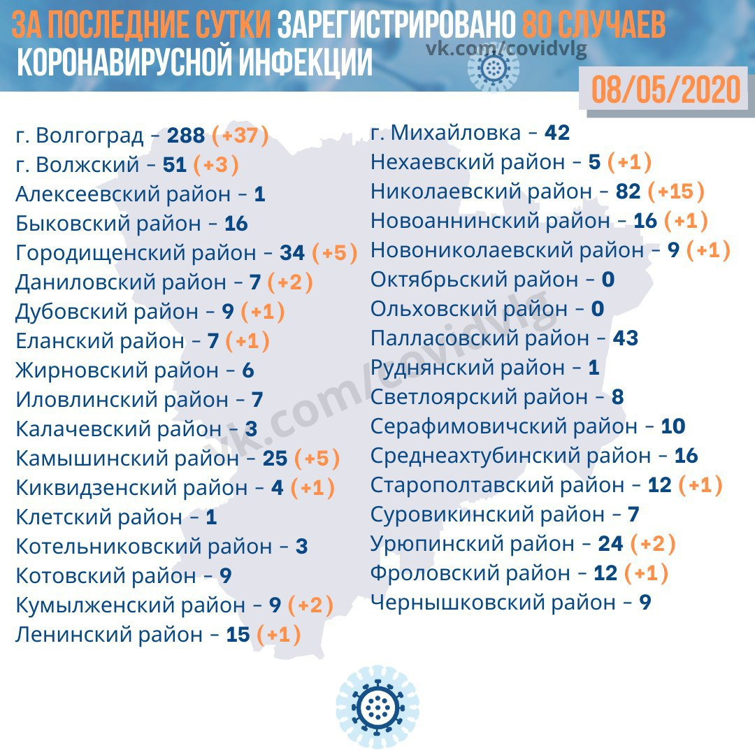 Нет коронавируса только в Октябрьском и Ольховском районах