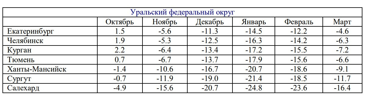 В Росгидромете при составлении прогноза ориентировались на такие среднесуточные температуры для Челябинска