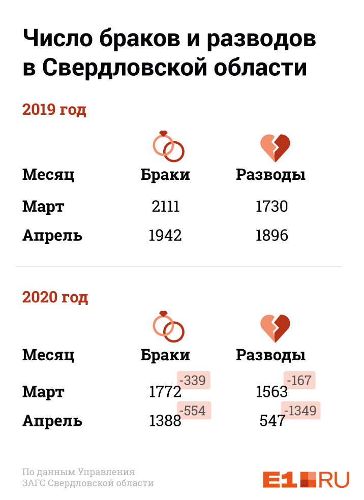 И разводиться, и жениться в регионе стали реже из-за пандемии И разводиться, и жениться в регионе стали реже из-за пандемии