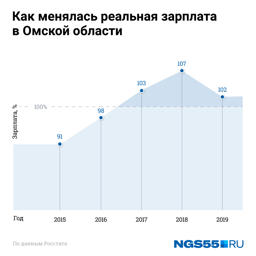 Средняя зарплата в омске 2024. Средняя зарплата в Омске. Заработная плата в Омске. Средняя зарплата в Лондоне. Средняя зарплата в Омске в 2023.