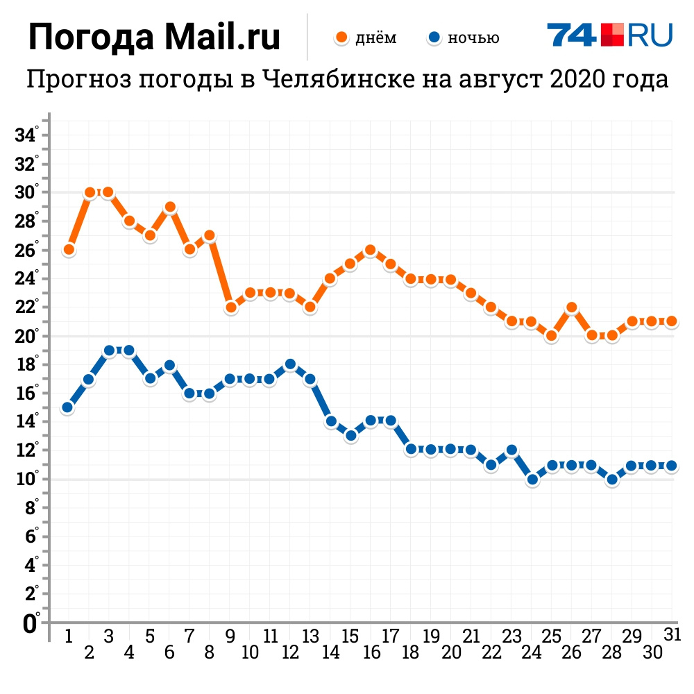 Прогноз погоды челябинск. Прогноз погоды в Челябинске на 10 дней. Погода в Челябинске на август. Погода в Челябинске на 10 дней.