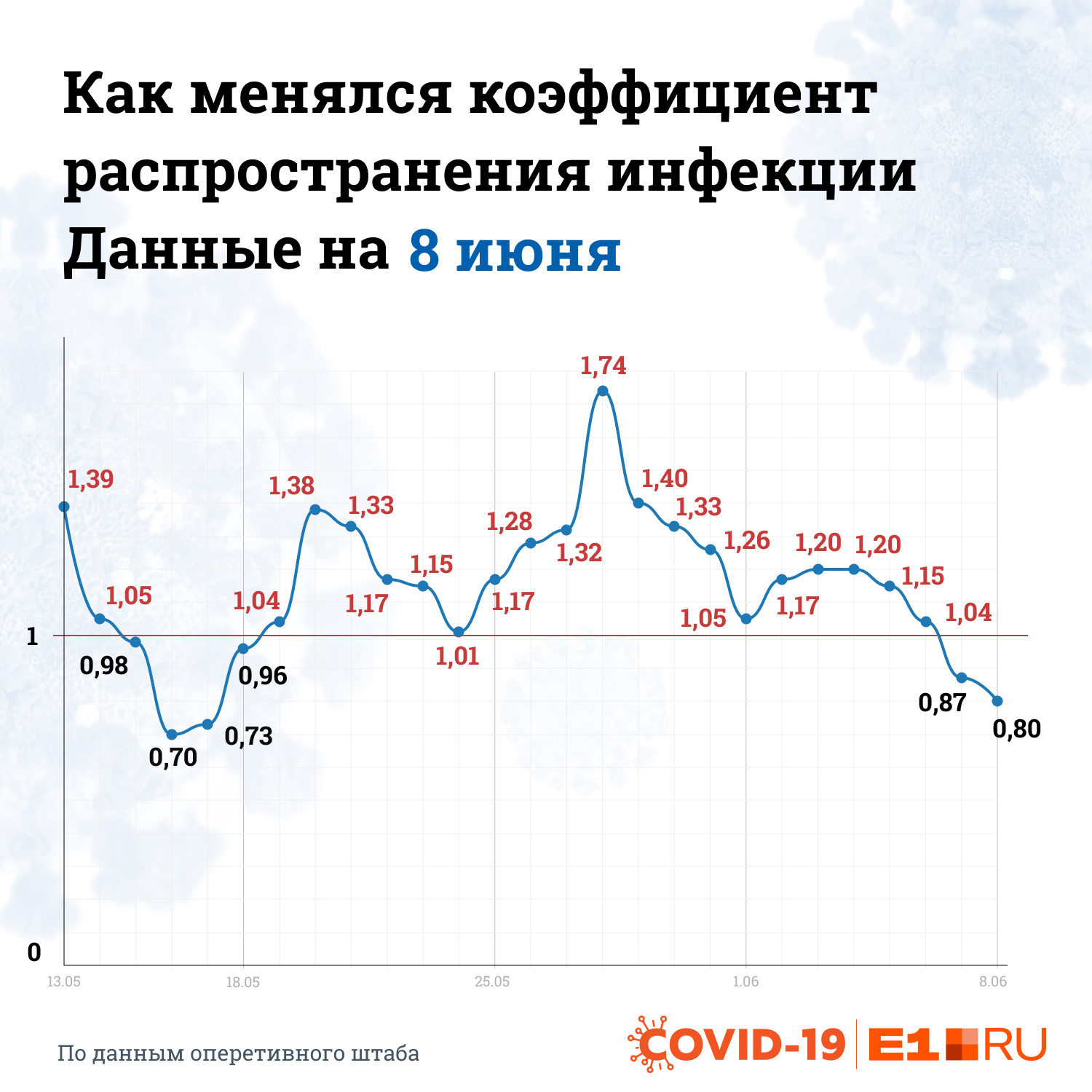 Ниже дня. Коэффициент распространения инфекции. Коэффициент распространения коронавируса. Коэффициент распространения коронавирусной инфекции. Коэффициент распространения инфекции формула.