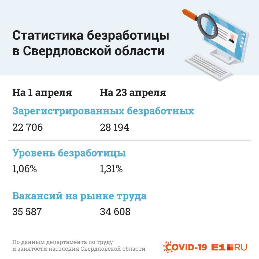 Безработица в Свердловской области растет, но пока не лавинообразно