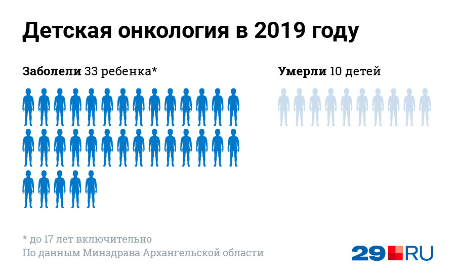 <a href="https://29.ru/text/health/69379756/" target="_blank" class="_">Умерли в 2019 году 10 детей с онкологическими диагнозами</a> <a href="https://29.ru/text/health/69379756/" target="_blank" class="_">Умерли в 2019 году 10 детей с онкологическими диагнозами</a>