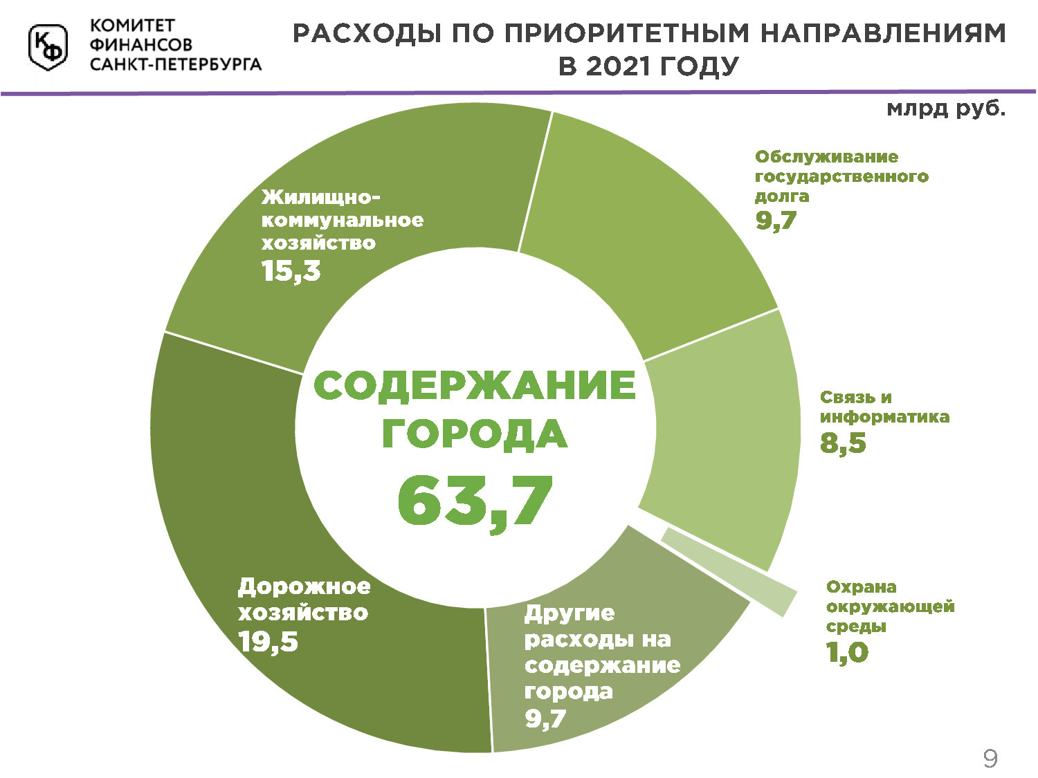 Проект бюджета спб