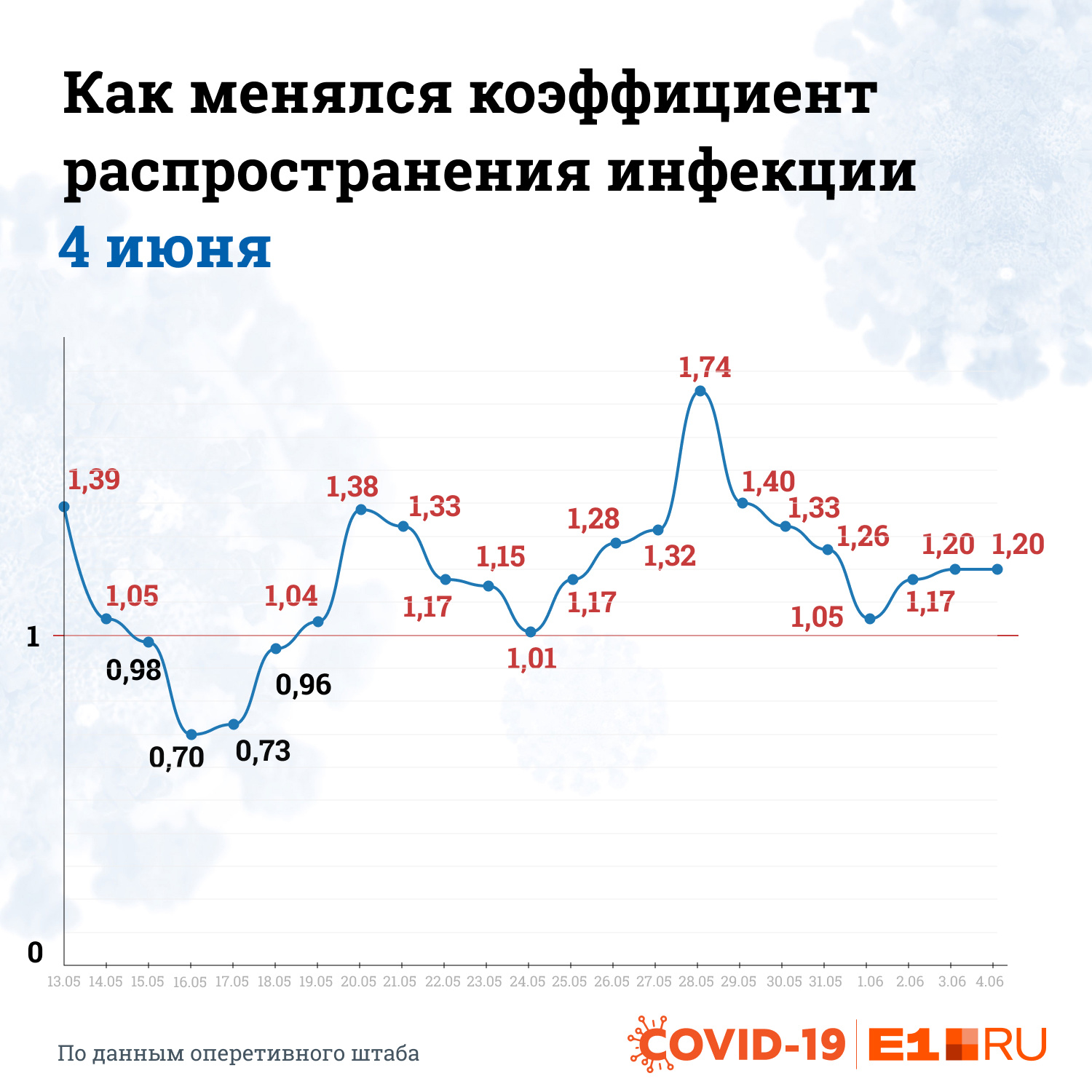Коэффициент 1,2 значит, что большинство болеющих COVID-19 заражают одного человека, а некоторые — двух Коэффициент 1,2 значит, что большинство болеющих COVID-19 заражают одного человека, а некоторые — двух