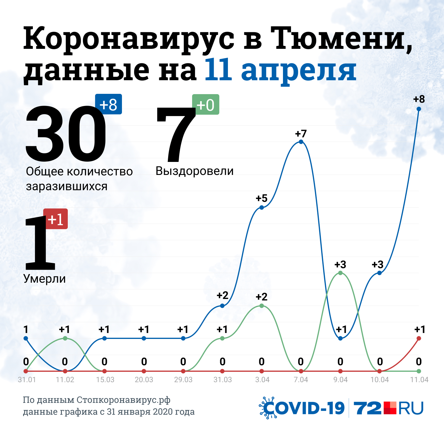 Число заболевших коронавирусом в регионе продолжает расти Число заболевших коронавирусом в регионе продолжает расти
