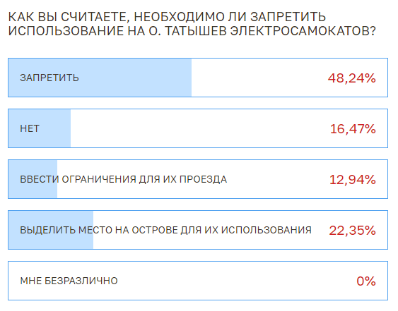 Голосование по электросамокатам Голосование по электросамокатам