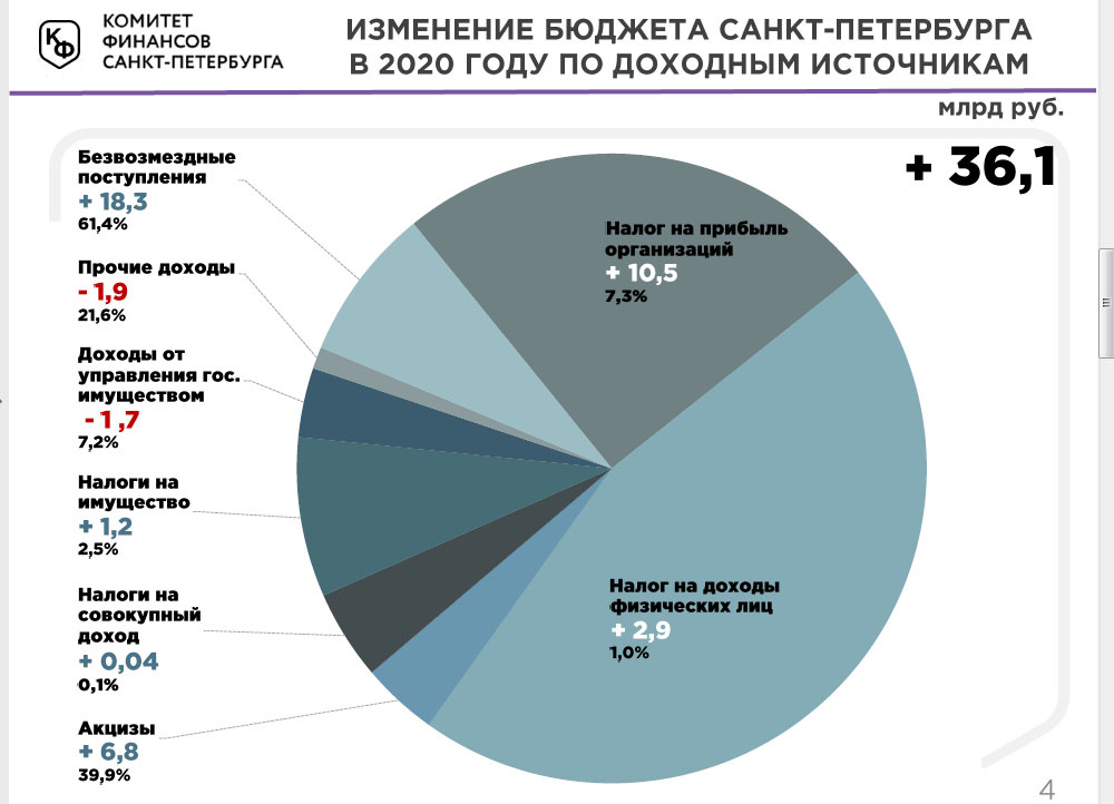 Проект бюджета спб