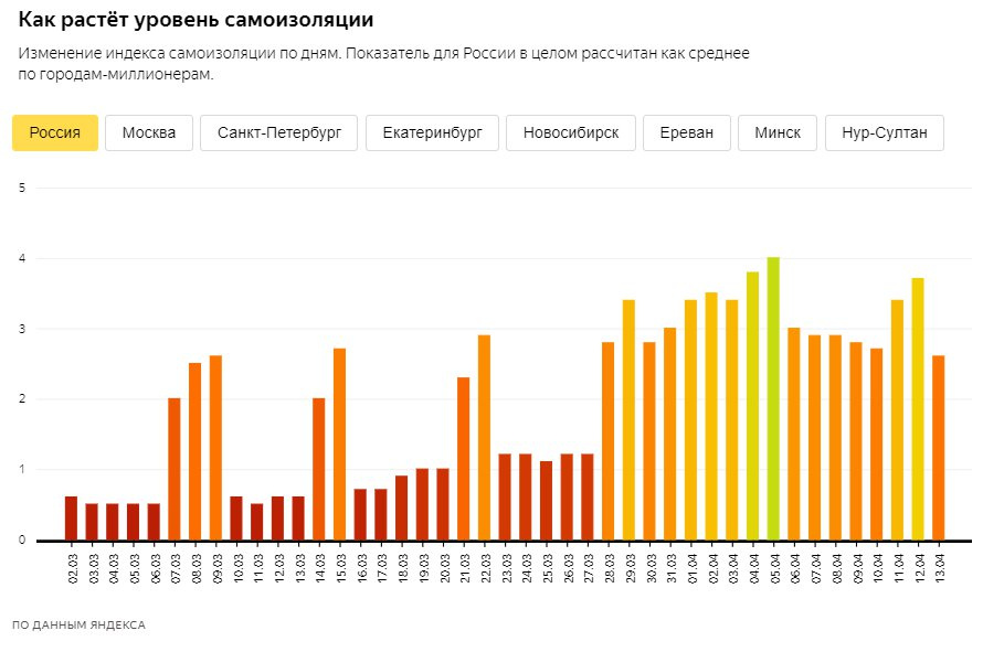 Динамика индекса уровня. Ведущие города с лучшей динамикой индекса эффективности.