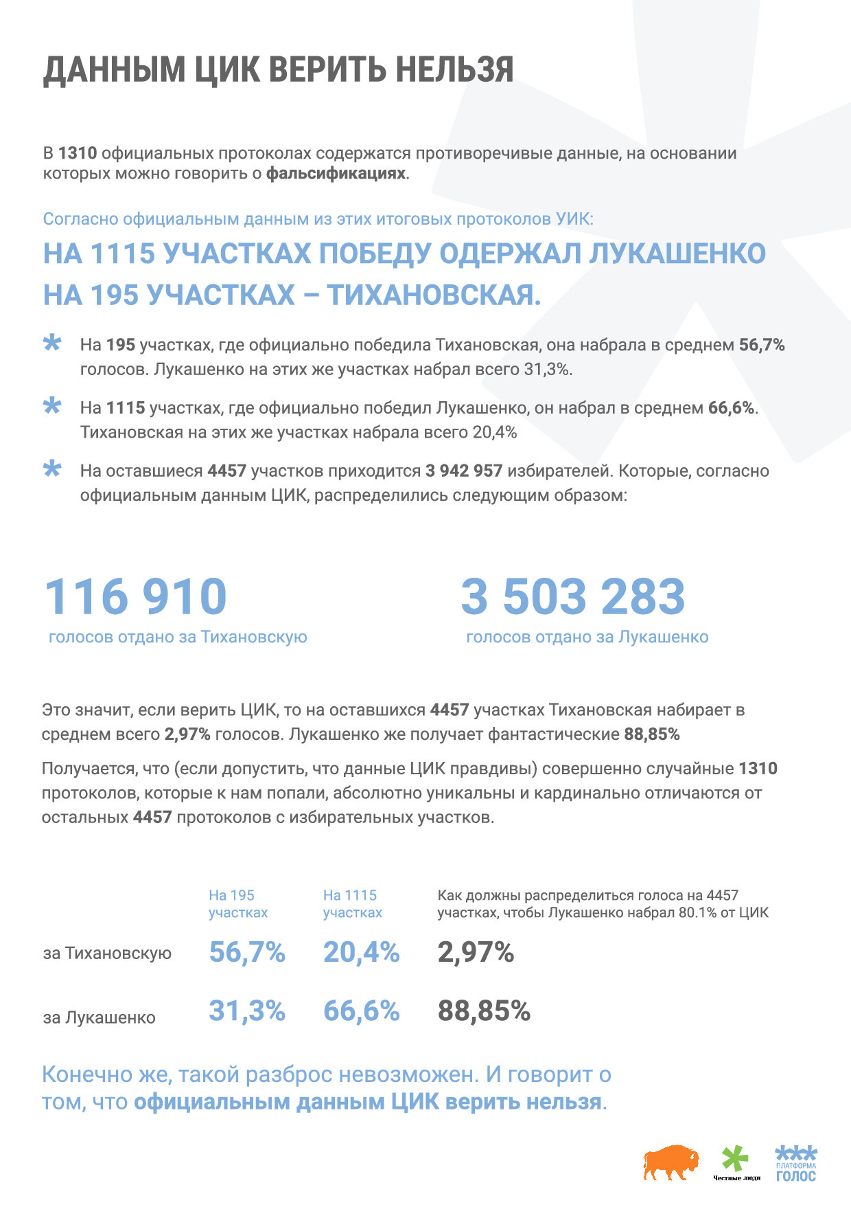 фрагмент итогового отчета о выборах президента республики Беларусь по данным платформ «Голос», «Зубр» и сообщества «Честные люди»