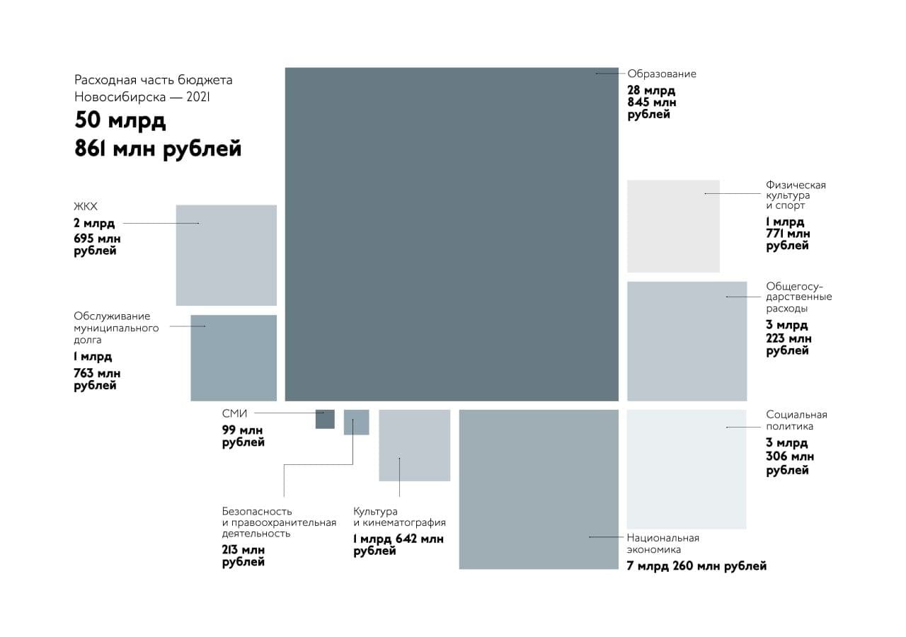 Телеграмм новосибирск. Бюджет Новосибирска на 2021. Бюджет города 2021.