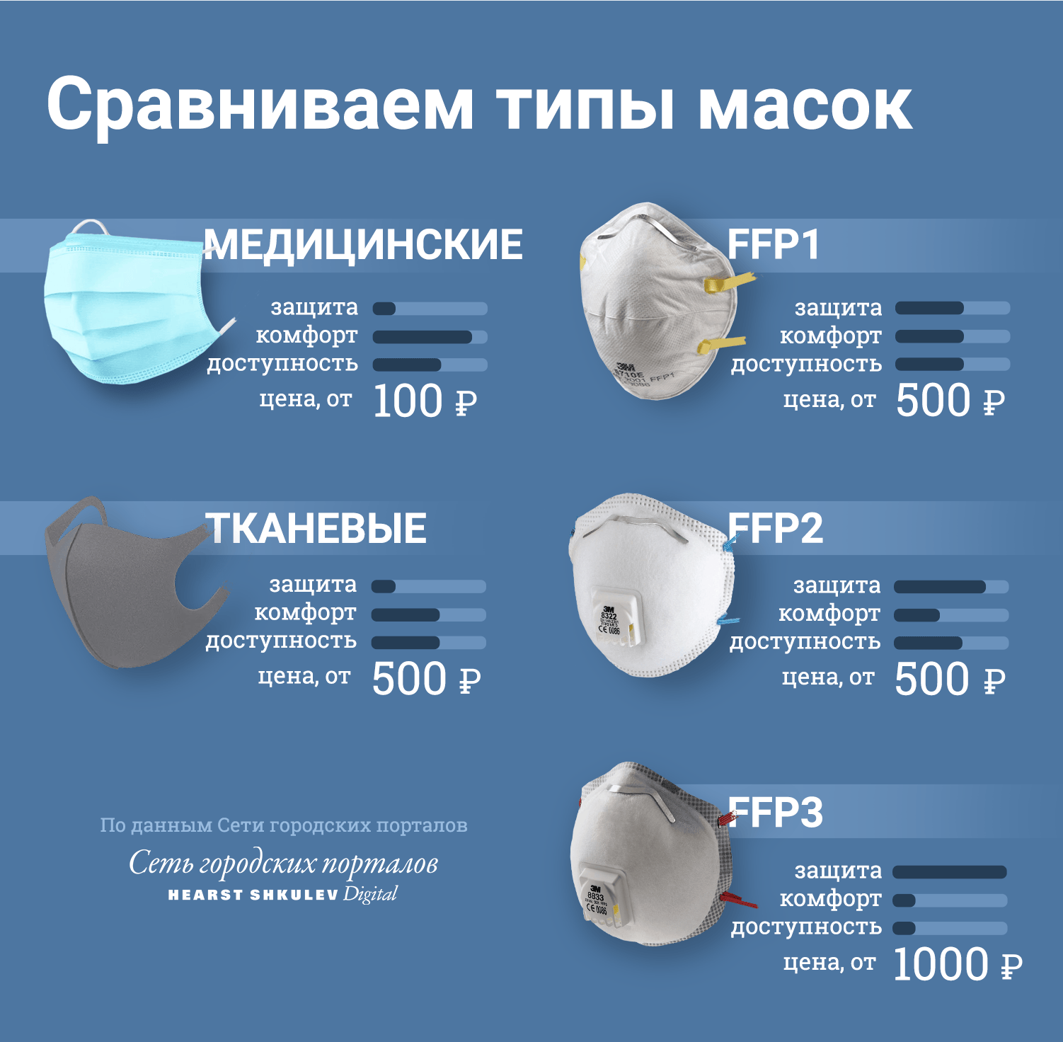 Раньше маски стоили дешевле, но в период пандемии их цена взлетела Раньше маски стоили дешевле, но в период пандемии их цена взлетела