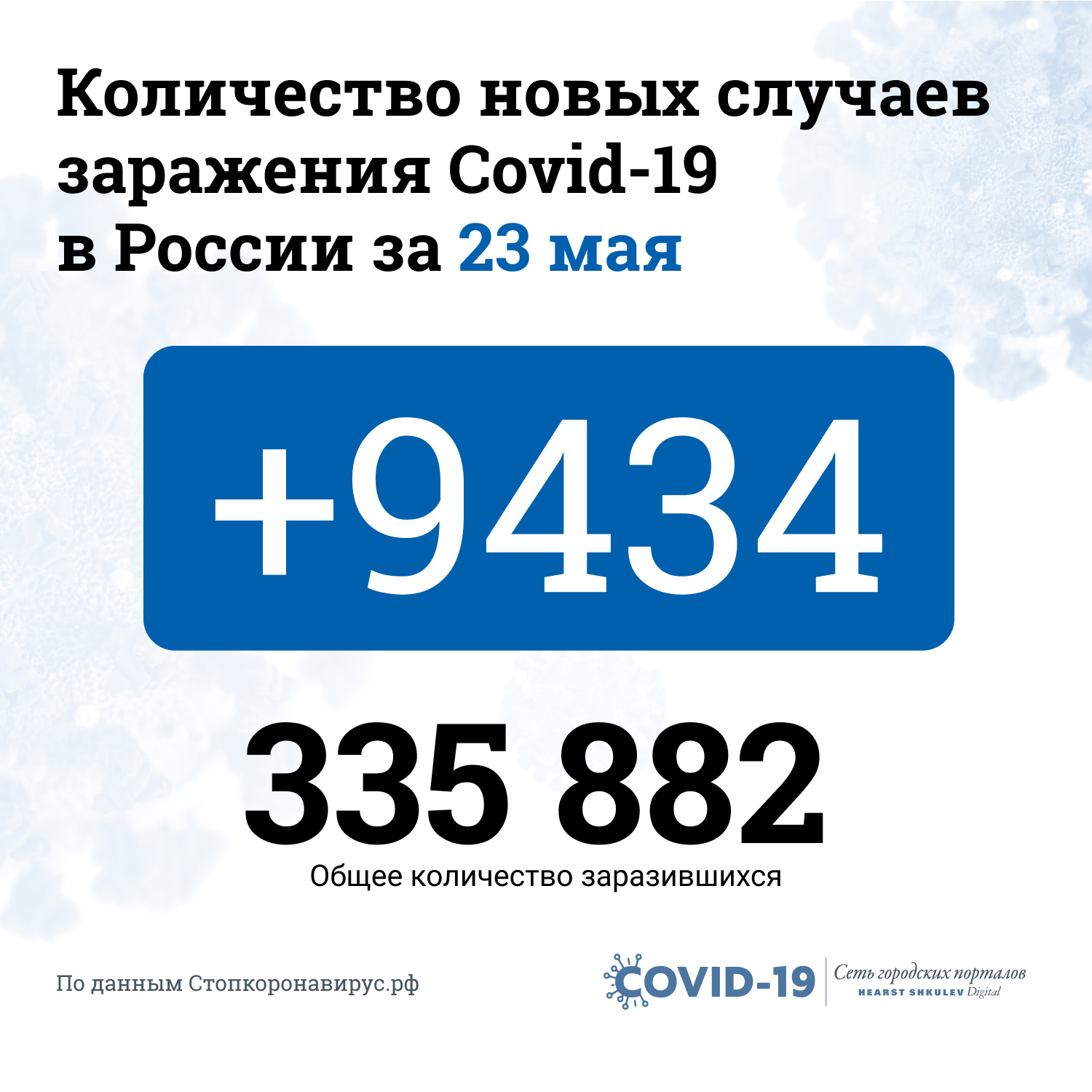 По числу заболевших Россия находится на втором месте в мире По числу заболевших Россия находится на втором месте в мире