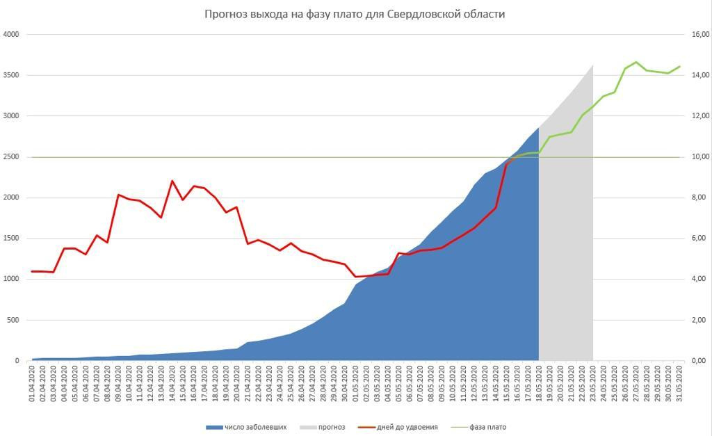 Прогноз выхода на плато для Свердловской области Прогноз выхода на плато для Свердловской области