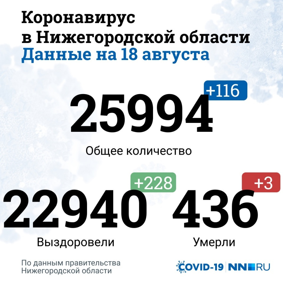 Данные на 18 августа Данные на 18 августа