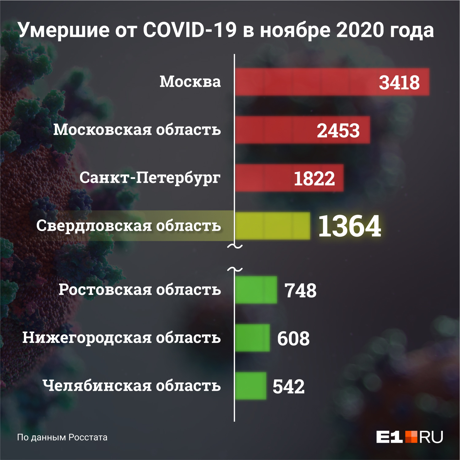 Умерших от коронавируса в ноябре в Свердловской области гораздо больше, чем у наших соседей Умерших от коронавируса в ноябре в Свердловской области гораздо больше, чем у наших соседей