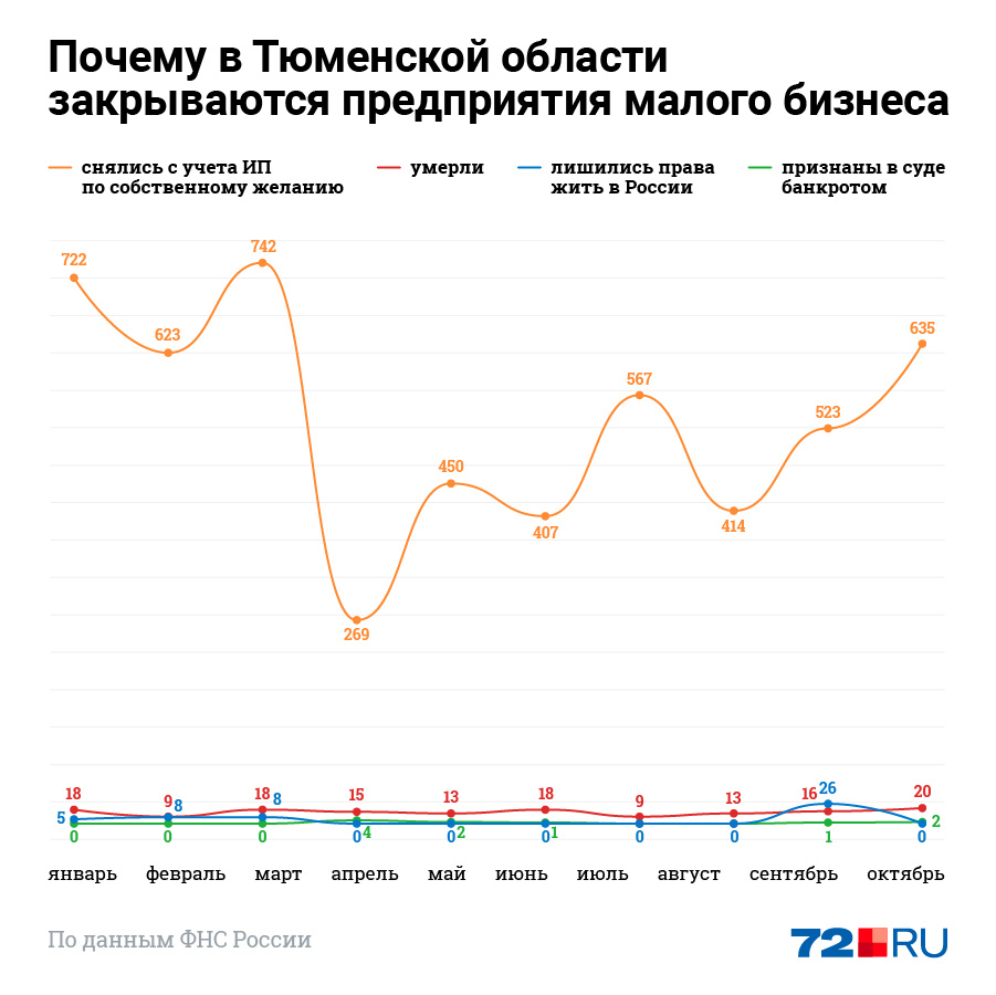 Наименьшее количество снятия с учета зафиксировали в апреле, тогда в стране был объявлен локдаун и почти все предприятия малого бизнеса не работали. Максимальный показатель был зафиксирован в марте, вряд ли он связан с пандемией, поскольку карантинные ограничения были введены только в конце месяца Наименьшее количество снятия с учета зафиксировали в апреле, тогда в стране был объявлен локдаун и почти все предприятия малого бизнеса не работали. Максимальный показатель был зафиксирован в марте, вряд ли он связан с пандемией, поскольку карантинные ограничения были введены только в конце месяца