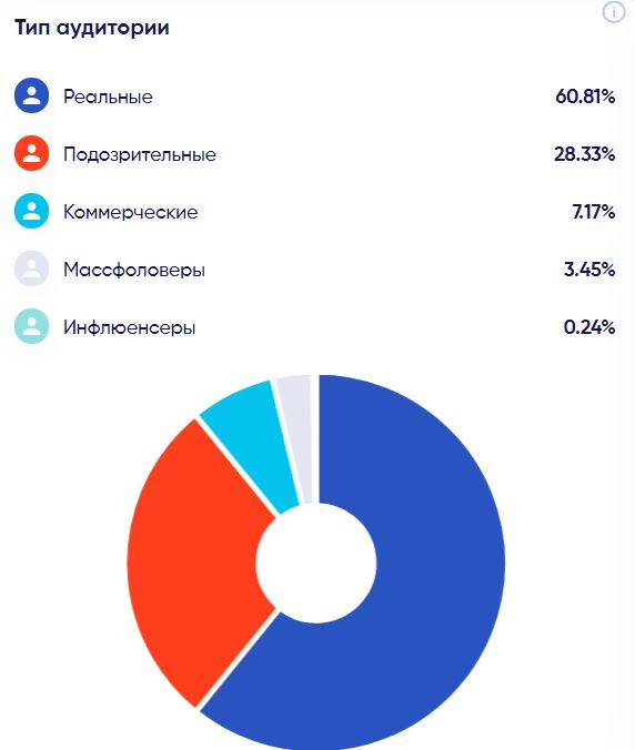 Настоящее пользователи